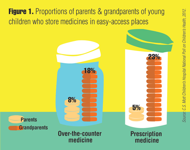Figure 1. Proportions of parents & grandparents of young children who store medicines in easy-access places