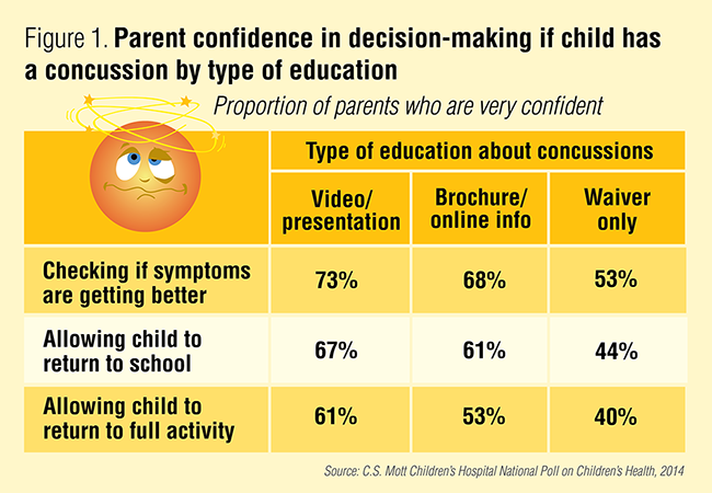 Figure 1. Parent confidence in decision-making if child has a concussion by type of education
