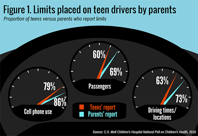 Figure 1. Limits placed on teen drivers by parents. Proportion of teens versus parents who report limits