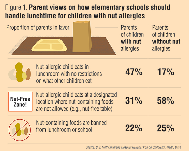 Parent views on how elementary schools should handle lunchtime for children with nut allergies