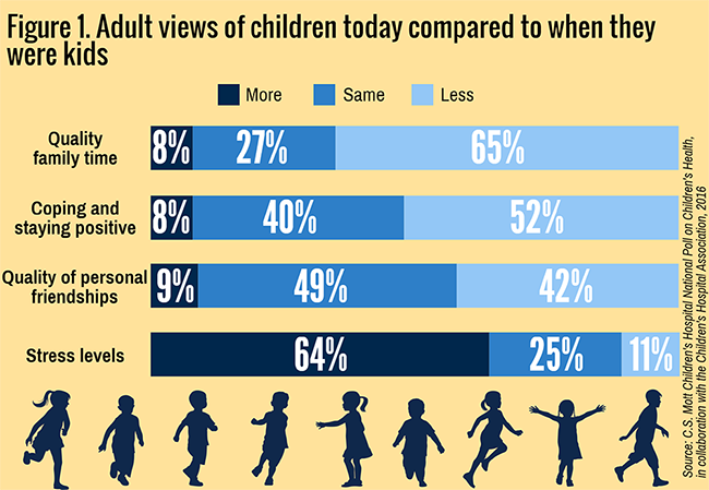Figure 1. Adult views of children today compared to when they were kids