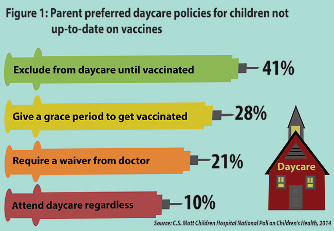 Figure 1: Parent preferred daycare policies for children not up-to-date on vaccines