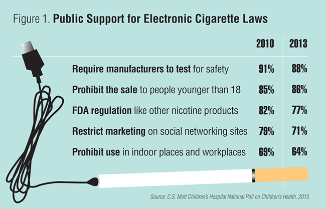 Figure 1: Public support for electronic cigarette laws