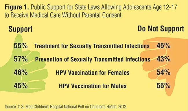 Infographic: public support for state laws allowing adolescents age 12-17 to receive medical care without consent