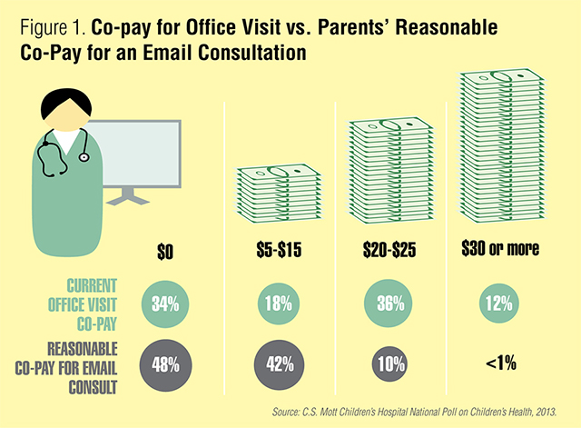 Infographic: What is a reasonable fee for an email consultation with a doctor?