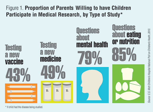 Proportion of parents willing to have children participate in medial research