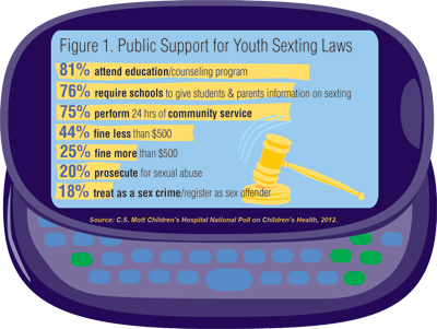 Public support for youth sexting laws
