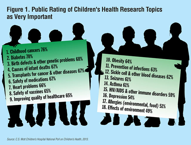 Infographic: Public rating of children's heatlh research topics as very important