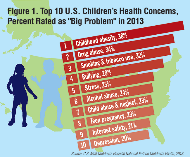 Top 10 U.S. Children's Health Problems Infographic