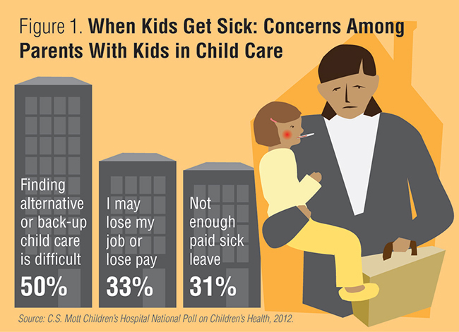 Figure 1. When kids get sick: Concerns among parents with kids in child care