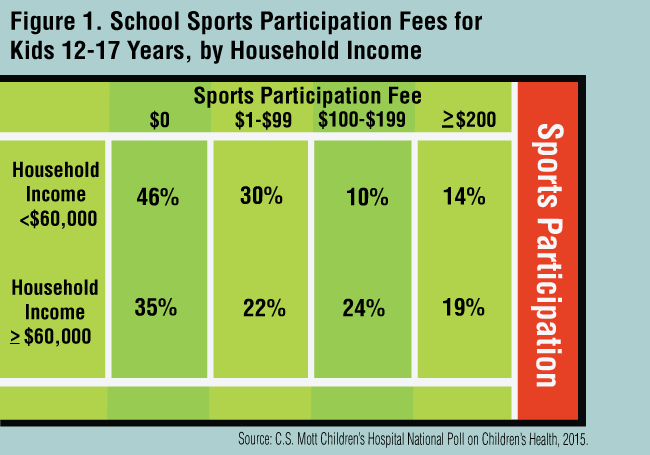 Figure 1: School Sports Participation Fees for Kids 12-17, by Household Income