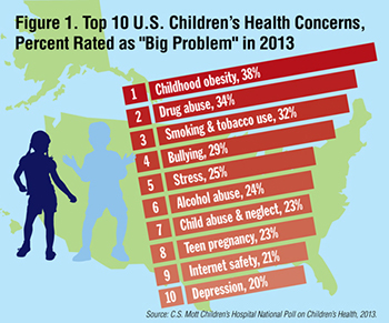 Top 10 Kids Health Concerns: 2013