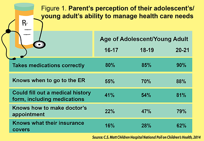 Figure 1: Parent's perception of their adolescent's/young adult's ability to manage health care needs