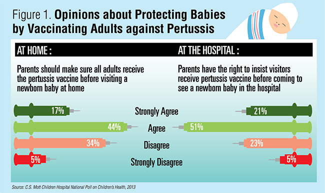 Figure 1: Opinions about protecting babies by vaccinating adults against pertussis