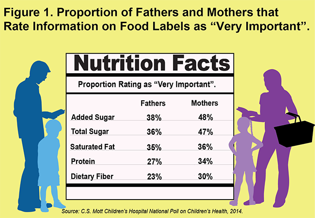 Figure 1. Proportion of fathers and mothers that rate information on food labels as very important