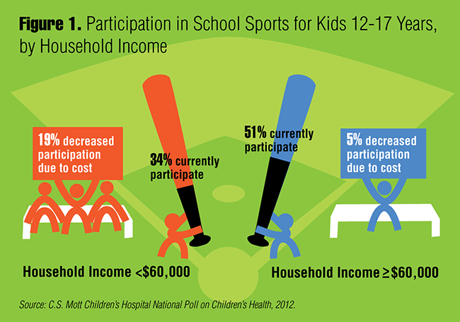 Figure 1. Participation in School Sports for Kids 12-17 Years, by Household Income
