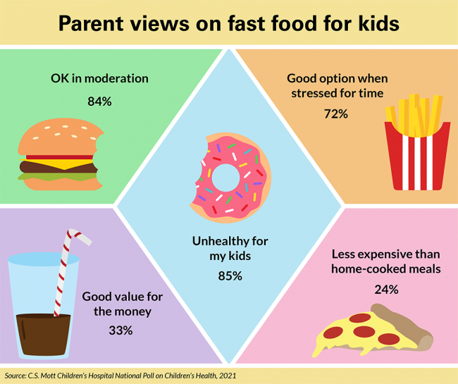 Parent views on fast food for kids. 85% say it is unhealthy for their kids. 84% say it is OK in moderation. 72% say it is a good option when stressed for time. 33% say it is good value for the money. 24% say it is less expensive than home-cooked meals