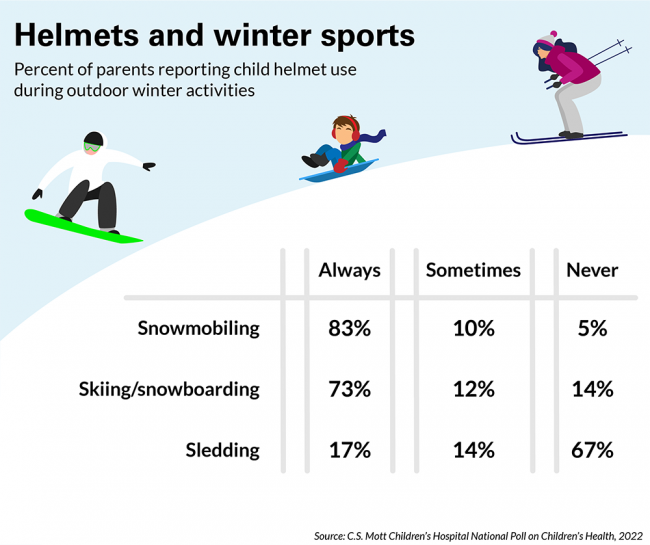 Helmets and winter sports. Percent of parents reporting child helmet use during outdoor winter activities. Snowmobiling: 83% always, 10% sometimes, 5% never. Skiing/snowboarding: 73% always, 12% sometimes, 14% never. Sledding: 17% always, 14% sometimes, 67% never.