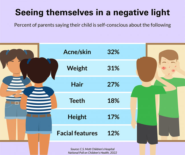 Seeing themselves in a negative light. Percent of parents saying their child is self-conscious about the following: acne/skin, 32%; weight, 31%; hair, 27%; teeth, 18%; height, 17%; facial features, 12%