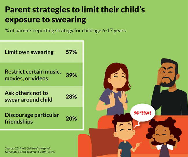 Parent strategies to limit their child's exposure to swearing - % of parents reporting strategy of child age 6-17 years: limit own swearing, 57%; restrict certain music, movies, or videos, 39%; ask others not to swear around child, 28%; discourage particular friendships, 20%. Source: C.S. Mott Children's Hospital National Poll on Children's Health, 2026
