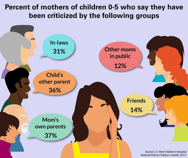 Percent of mothers of children 0-5 who say they have been criticized by the following groups