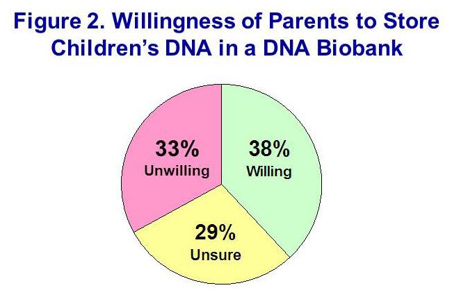 Willingness of parents to store children's DNA in a DNA biobank