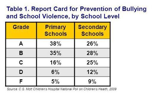 Report card for prevention of bullying and school violence