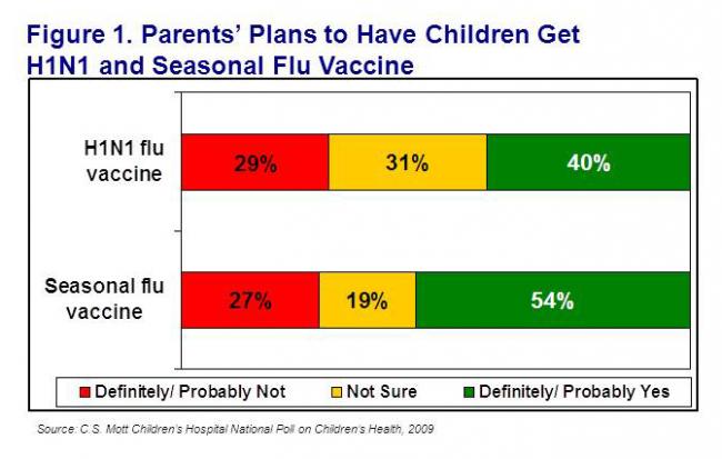 Parents' plans to have children get H1N1 and seasonal flu vaccine