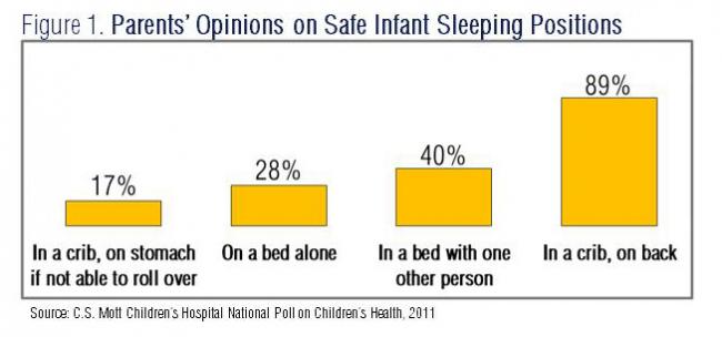 Infants at Risk in Unsafe Sleep Settings
