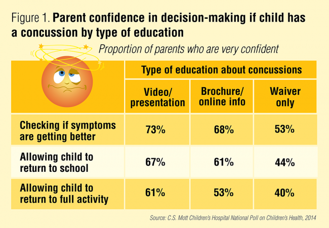 Parent confidence in decision-making if child has a concussion by type of education