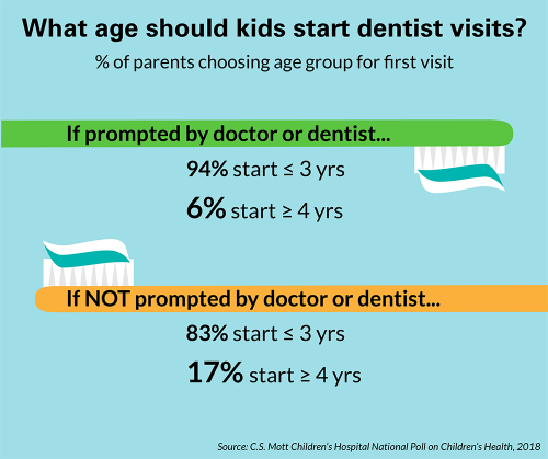 What age should kids start dentist visits?