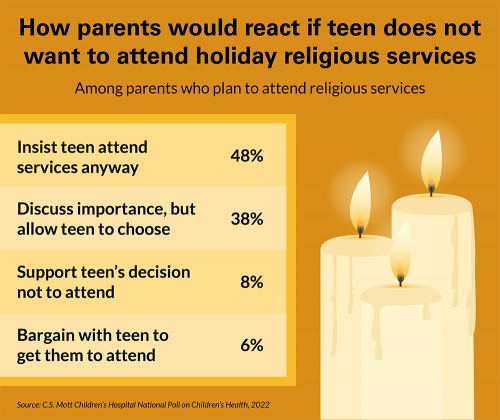 How parents would react if teen does not want to attend holiday religious services, among parents who plan to attend religious services. Insist teen attend services anyway: 48%. Discuss importance, but allow teen to choose, 38%. Support teen's decision not to attend, 8%. Bargain with teen to get them to attend, 6%. Source: C.S. Mott Children's Hospital National Poll on Children's Health, 2022.