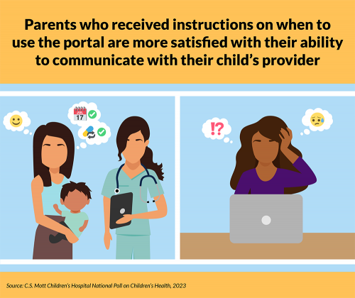 Parents who received instructions on when to use the portal are more satisfied with their ability to communicate with their child's provider