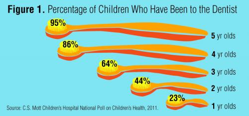Young ChildrenPoor Start with Dental Health