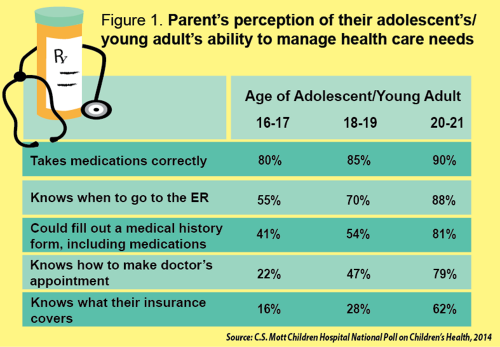 Figure 1: Parent's perception of their adolescent's/young adult's ability to manage health care needs