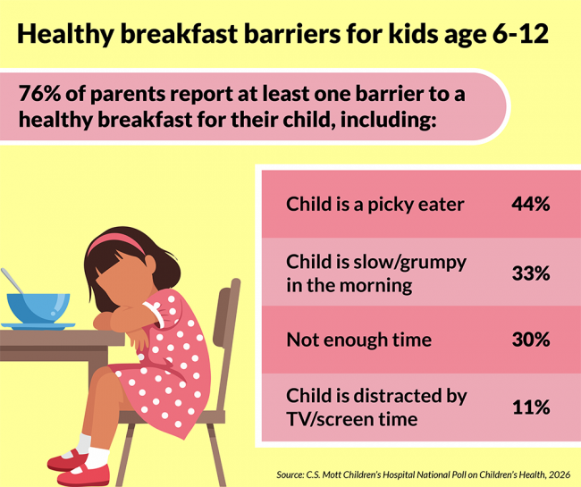 Healthy breakfast barriers for kids age 6-12. 76% of parents report at least one barrier to a healthy breakfast for their child, including: child is a picky eater, 44%; child is slow/grumpy in the morning, 33%; not enough time, 30%; child is distracted by tv/screen time, 11%. Source: C.S. Mott Children's Hospital National Poll on Children's Health, 2026