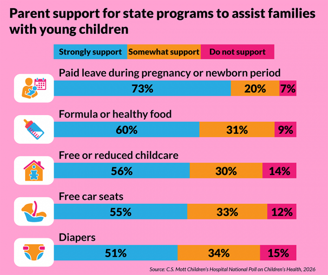 Parent support for state programs to assist families with young kids. Paid leave during pregnancy or newborn period: 74% strongly support, 20% somewhat support, 7% do not support. Formula or healthy food: 60% strongly support, 31% somewhat support, 9% do not support. Free or reduced childcare: 56% strongly support, 30% somewhat support, 14% do not support. Free car seats: 55% strongly support, 33% somewhat support, 12% do not support. Diapers: 51% strongly support, 34% somewhat support, 15% do not support.